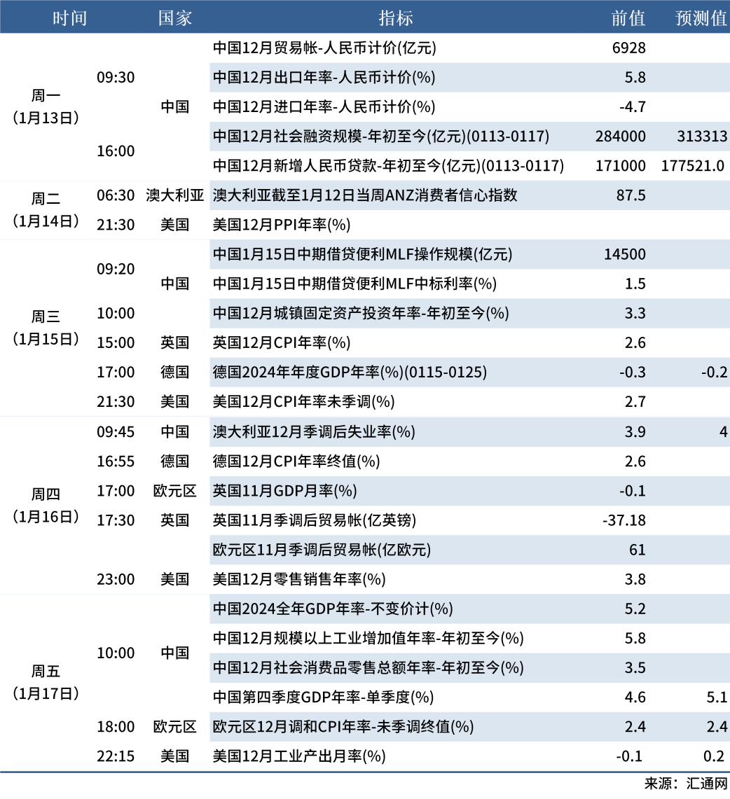 1.11下周数据