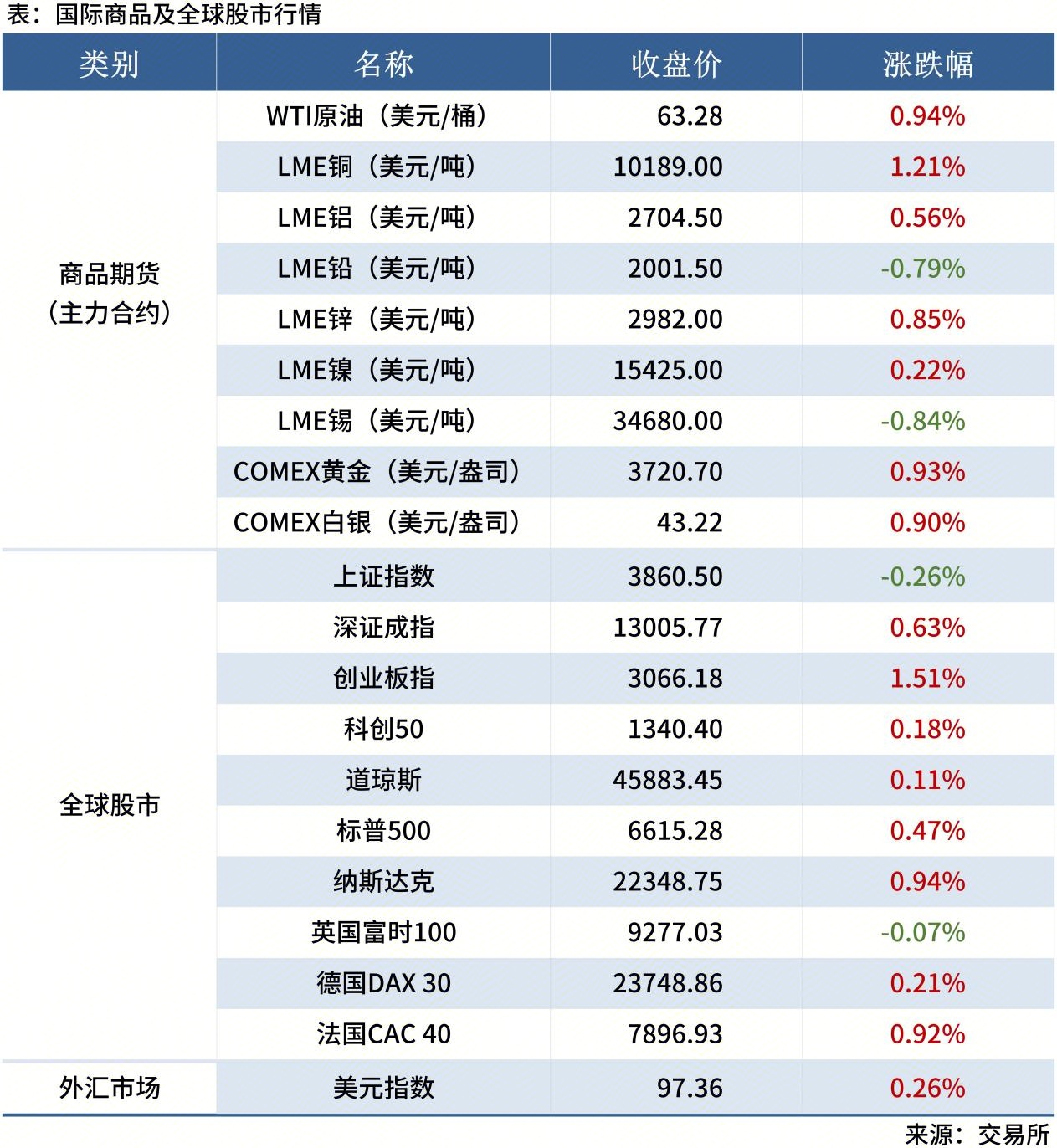 <a href='https://www.mysteel.com/' target='_blank' style='color:#3861ab'>Mysteel</a>早读表格20250605_全球股市表
