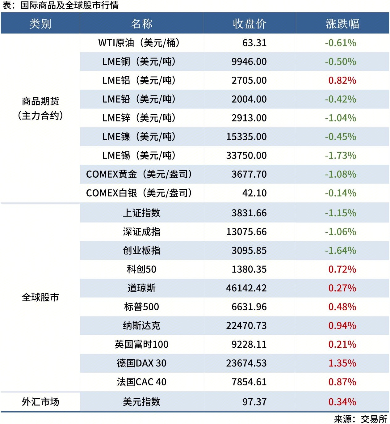 <a href='https://www.mysteel.com/' target='_blank' style='color:#3861ab'>Mysteel</a>早读表格20250605_全球股市表